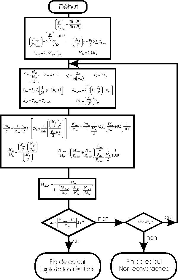 Organigramme du calcul
